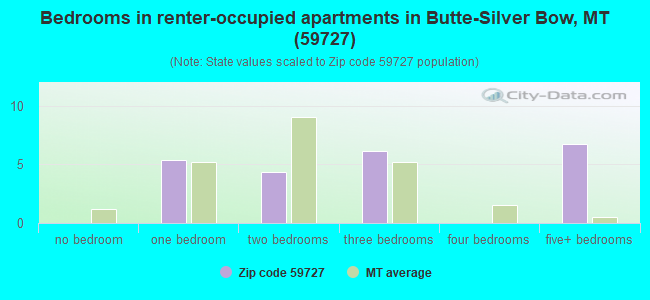 Bedrooms in renter-occupied apartments in Butte-Silver Bow, MT (59727) 