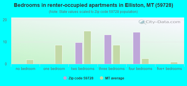 Bedrooms in renter-occupied apartments in Elliston, MT (59728) 