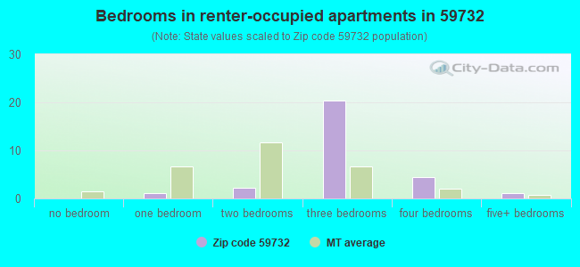 Bedrooms in renter-occupied apartments in 59732 