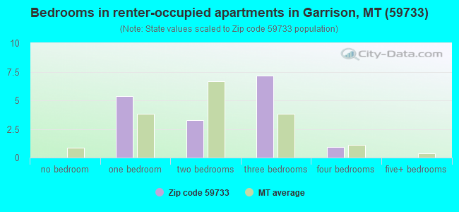 Bedrooms in renter-occupied apartments in Garrison, MT (59733) 