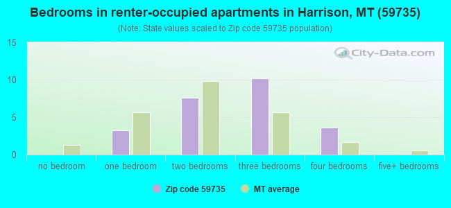 Bedrooms in renter-occupied apartments in Harrison, MT (59735) 