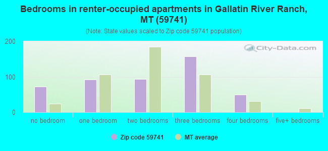 Bedrooms in renter-occupied apartments in Gallatin River Ranch, MT (59741) 