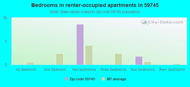 Bedrooms in renter-occupied apartments in 59745 