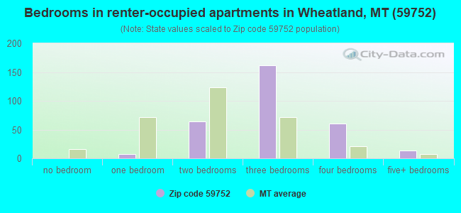 Bedrooms in renter-occupied apartments in Wheatland, MT (59752) 