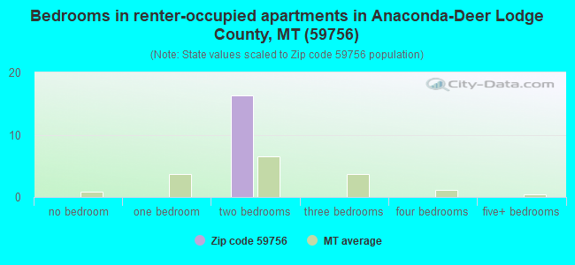 Bedrooms in renter-occupied apartments in Anaconda-Deer Lodge County, MT (59756) 