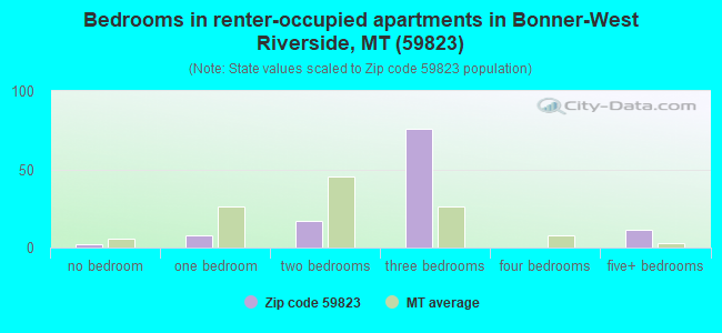 Bedrooms in renter-occupied apartments in Bonner-West Riverside, MT (59823) 