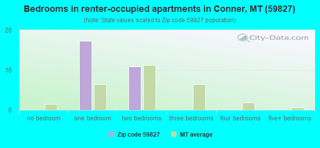 Bedrooms in renter-occupied apartments in Conner, MT (59827) 