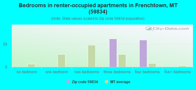 Bedrooms in renter-occupied apartments in Frenchtown, MT (59834) 