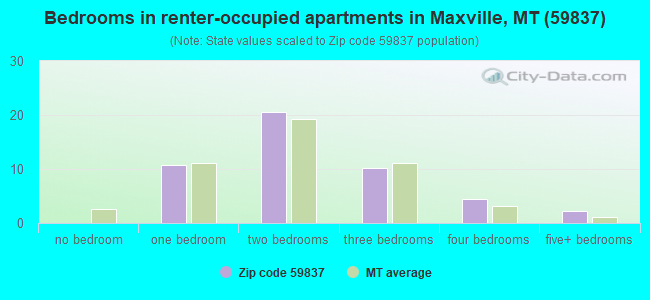 Bedrooms in renter-occupied apartments in Maxville, MT (59837) 