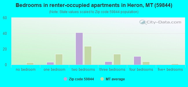 Bedrooms in renter-occupied apartments in Heron, MT (59844) 