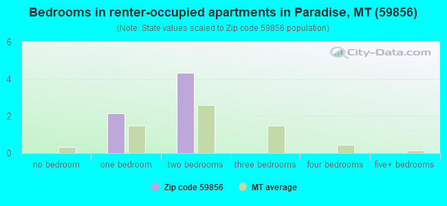 Bedrooms in renter-occupied apartments in Paradise, MT (59856) 