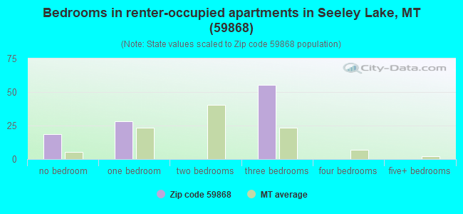 Bedrooms in renter-occupied apartments in Seeley Lake, MT (59868) 