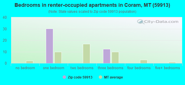 Bedrooms in renter-occupied apartments in Coram, MT (59913) 
