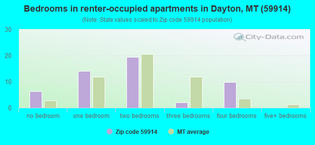 Bedrooms in renter-occupied apartments in Dayton, MT (59914) 