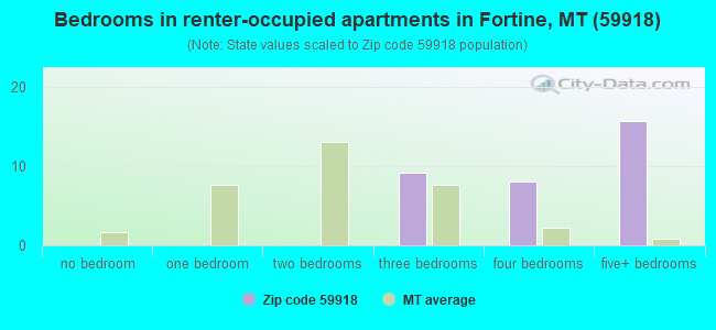 Bedrooms in renter-occupied apartments in Fortine, MT (59918) 