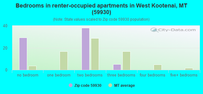 Bedrooms in renter-occupied apartments in West Kootenai, MT (59930) 