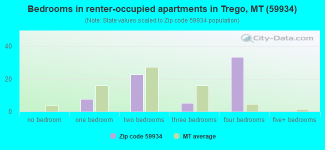 Bedrooms in renter-occupied apartments in Trego, MT (59934) 