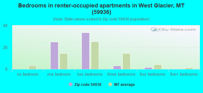 Bedrooms in renter-occupied apartments in West Glacier, MT (59936) 