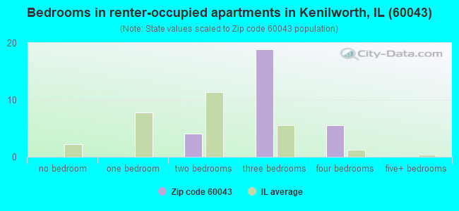 Bedrooms in renter-occupied apartments in Kenilworth, IL (60043) 