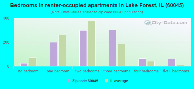 Bedrooms in renter-occupied apartments in Lake Forest, IL (60045) 
