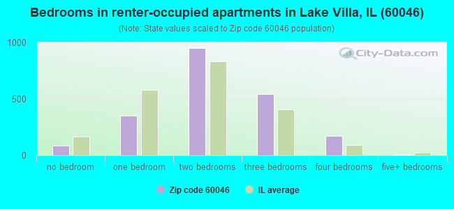 Bedrooms in renter-occupied apartments in Lake Villa, IL (60046) 