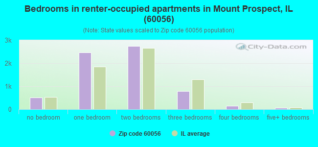 Bedrooms in renter-occupied apartments in Mount Prospect, IL (60056) 