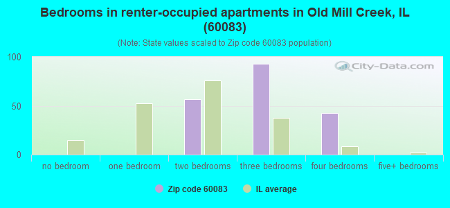 Bedrooms in renter-occupied apartments in Old Mill Creek, IL (60083) 