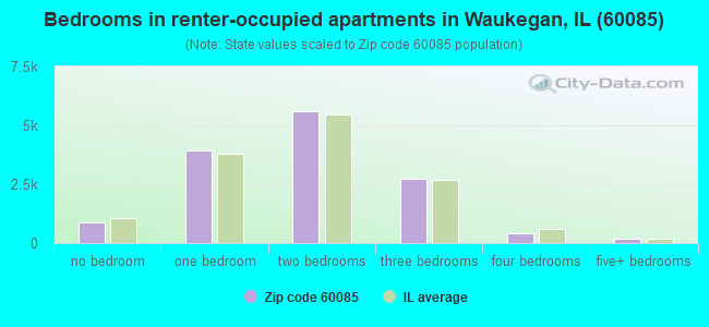 Bedrooms in renter-occupied apartments in Waukegan, IL (60085) 