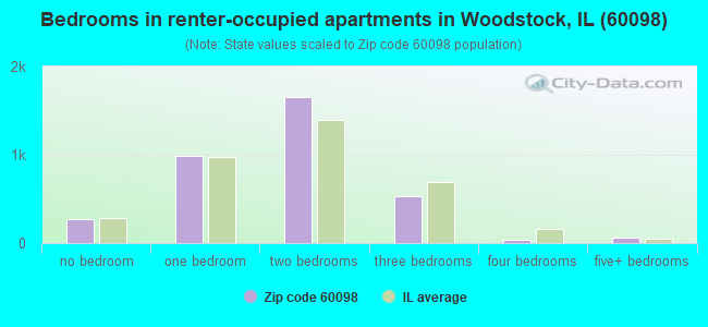 Bedrooms in renter-occupied apartments in Woodstock, IL (60098) 