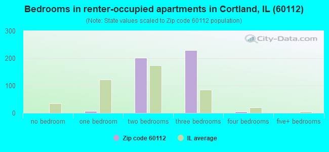 Bedrooms in renter-occupied apartments in Cortland, IL (60112) 