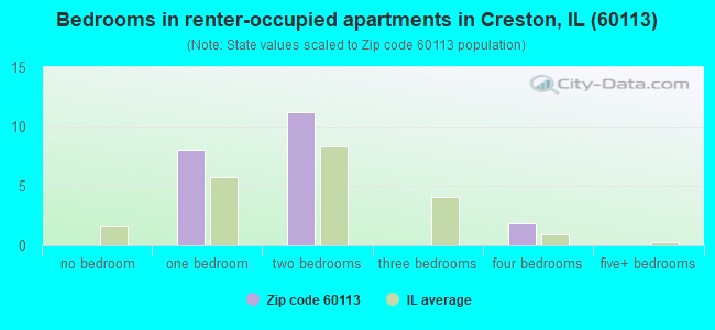 Bedrooms in renter-occupied apartments in Creston, IL (60113) 