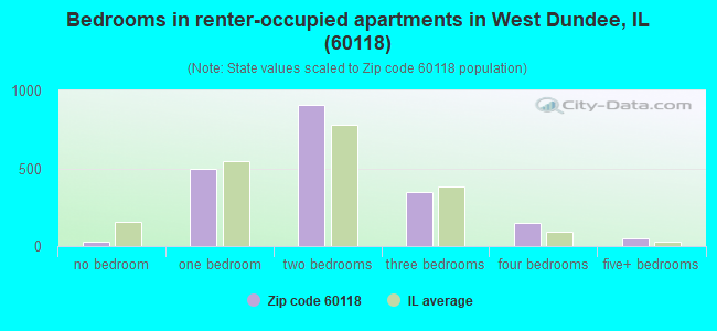 Bedrooms in renter-occupied apartments in West Dundee, IL (60118) 