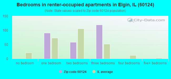 Bedrooms in renter-occupied apartments in Elgin, IL (60124) 