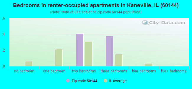 Bedrooms in renter-occupied apartments in Kaneville, IL (60144) 