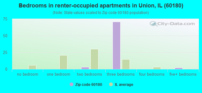 Bedrooms in renter-occupied apartments in Union, IL (60180) 