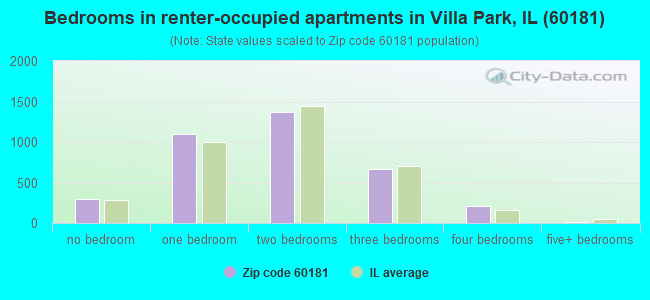 Bedrooms in renter-occupied apartments in Villa Park, IL (60181) 