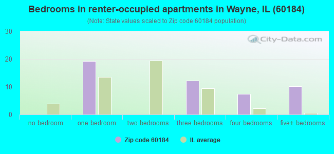 Bedrooms in renter-occupied apartments in Wayne, IL (60184) 