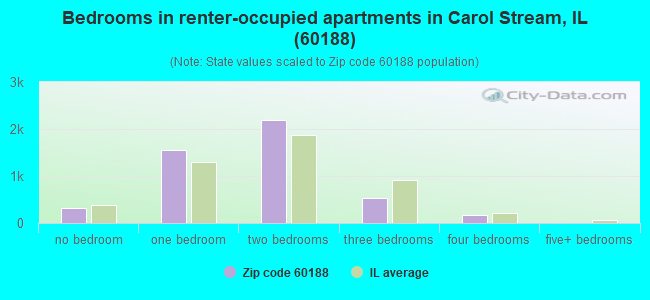 Bedrooms in renter-occupied apartments in Carol Stream, IL (60188) 