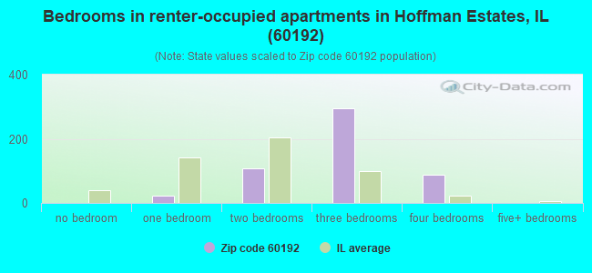 Bedrooms in renter-occupied apartments in Hoffman Estates, IL (60192) 