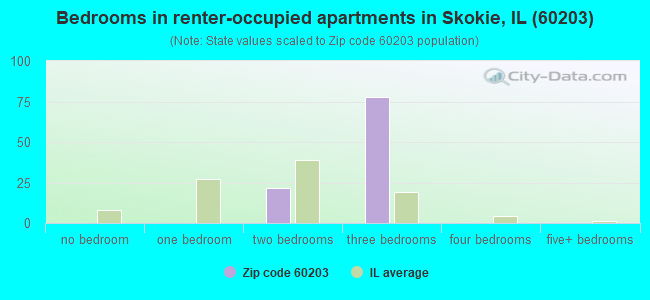 Bedrooms in renter-occupied apartments in Skokie, IL (60203) 
