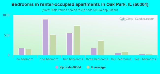 Bedrooms in renter-occupied apartments in Oak Park, IL (60304) 
