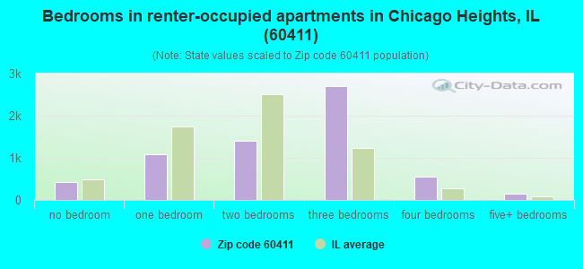 Bedrooms in renter-occupied apartments in Chicago Heights, IL (60411) 
