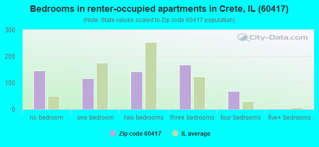 Bedrooms in renter-occupied apartments in Crete, IL (60417) 