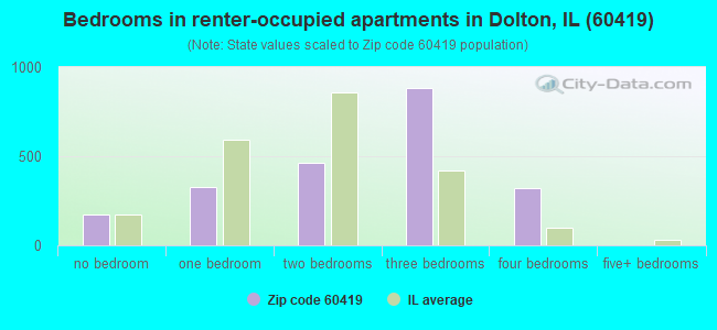 Bedrooms in renter-occupied apartments in Dolton, IL (60419) 