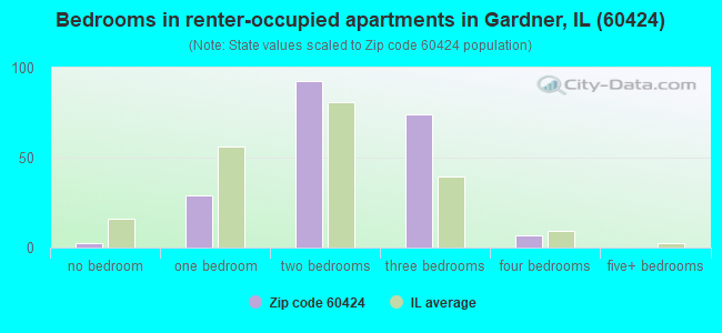 Bedrooms in renter-occupied apartments in Gardner, IL (60424) 