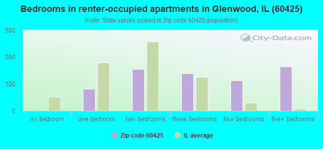 Bedrooms in renter-occupied apartments in Glenwood, IL (60425) 