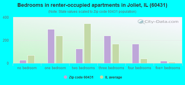 Bedrooms in renter-occupied apartments in Joliet, IL (60431) 