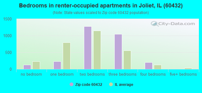 Bedrooms in renter-occupied apartments in Joliet, IL (60432) 