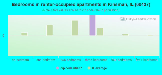 Bedrooms in renter-occupied apartments in Kinsman, IL (60437) 