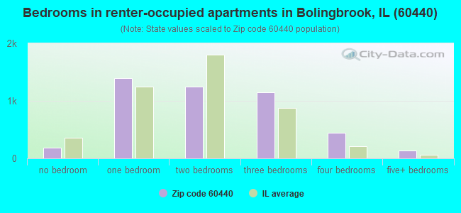 Bedrooms in renter-occupied apartments in Bolingbrook, IL (60440) 